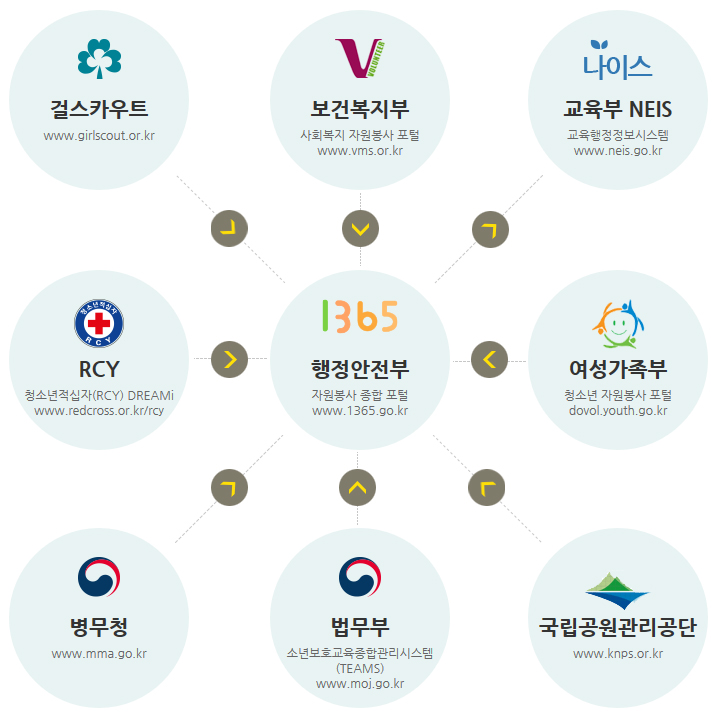 1365통합 포털